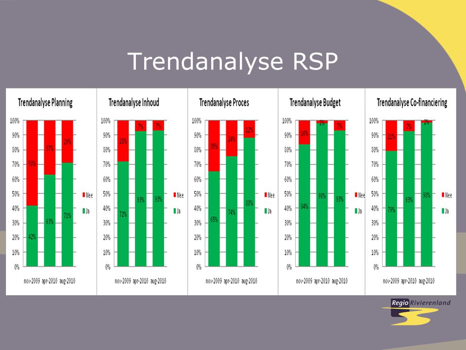 Trendanalyse RSP