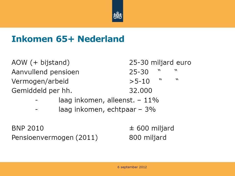 Inkomen 65+ Nederland AOW (+ bijstand)25-30 miljard euro Aanvullend pensioen25-30 Vermogen/arbeid>5-10 Gemiddeld per hh laag inkomen, alleenst.