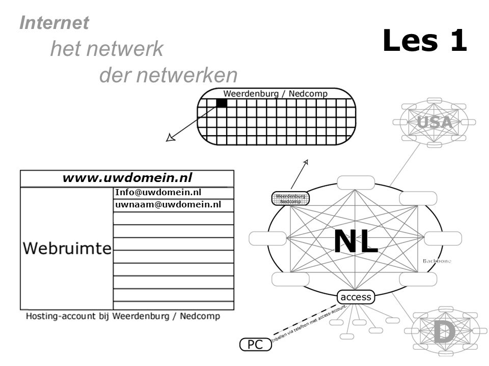 Les 1 3 Inleiding website Intranet is een wereldwijd computernetwerk wat niet ‘uit’ te zetten is!