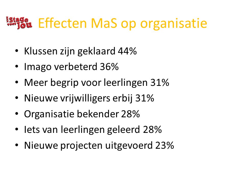 Effecten MaS op organisatie Klussen zijn geklaard 44% Imago verbeterd 36% Meer begrip voor leerlingen 31% Nieuwe vrijwilligers erbij 31% Organisatie bekender 28% Iets van leerlingen geleerd 28% Nieuwe projecten uitgevoerd 23%