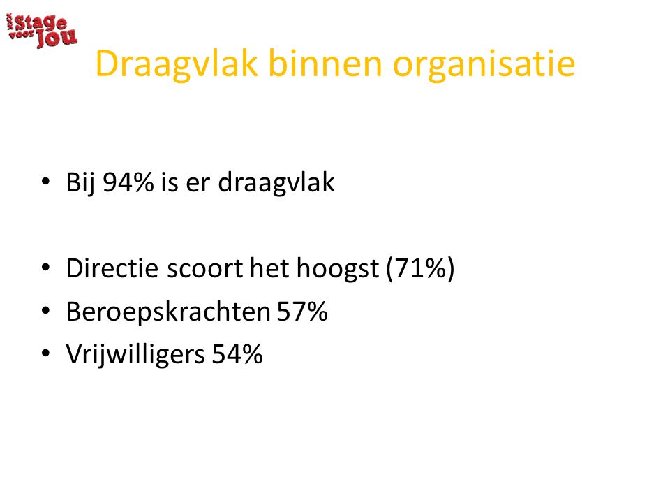 Draagvlak binnen organisatie Bij 94% is er draagvlak Directie scoort het hoogst (71%) Beroepskrachten 57% Vrijwilligers 54%