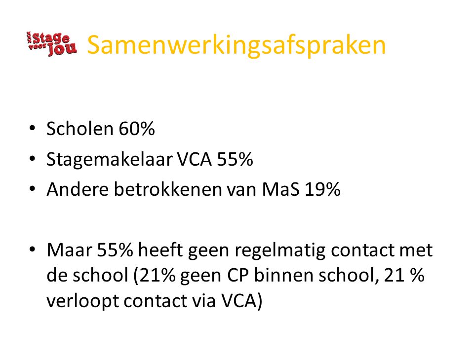 Samenwerkingsafspraken Scholen 60% Stagemakelaar VCA 55% Andere betrokkenen van MaS 19% Maar 55% heeft geen regelmatig contact met de school (21% geen CP binnen school, 21 % verloopt contact via VCA)