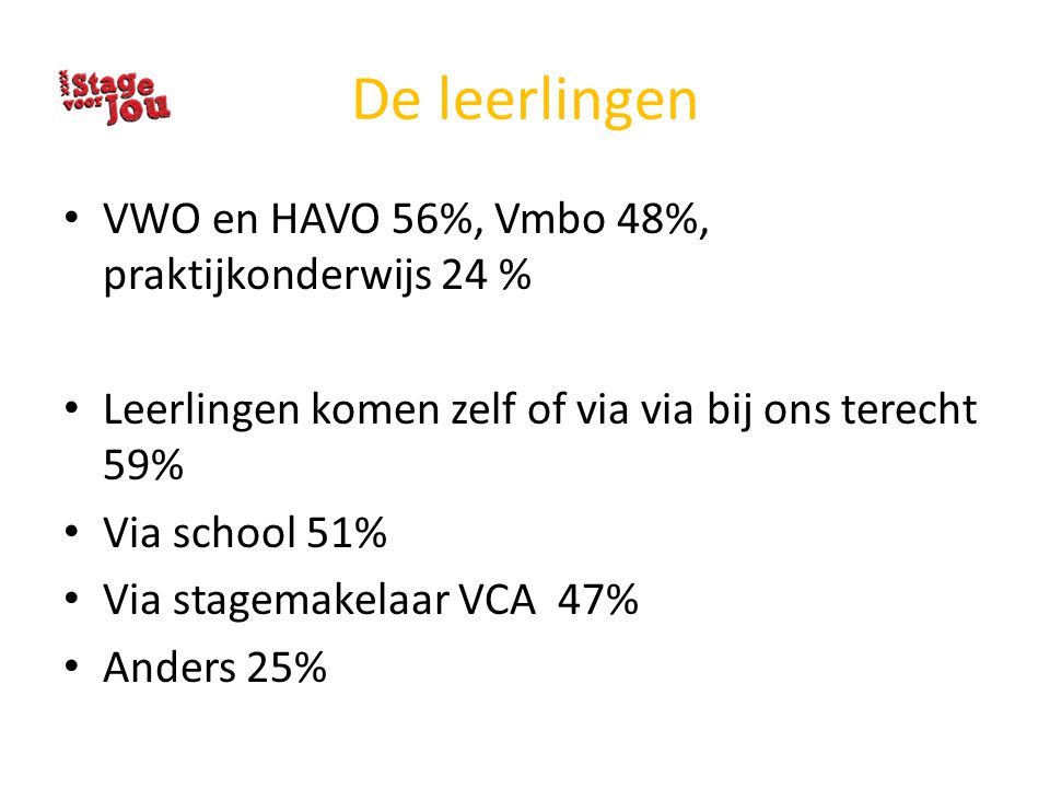 De leerlingen VWO en HAVO 56%, Vmbo 48%, praktijkonderwijs 24 % Leerlingen komen zelf of via via bij ons terecht 59% Via school 51% Via stagemakelaar VCA 47% Anders 25%