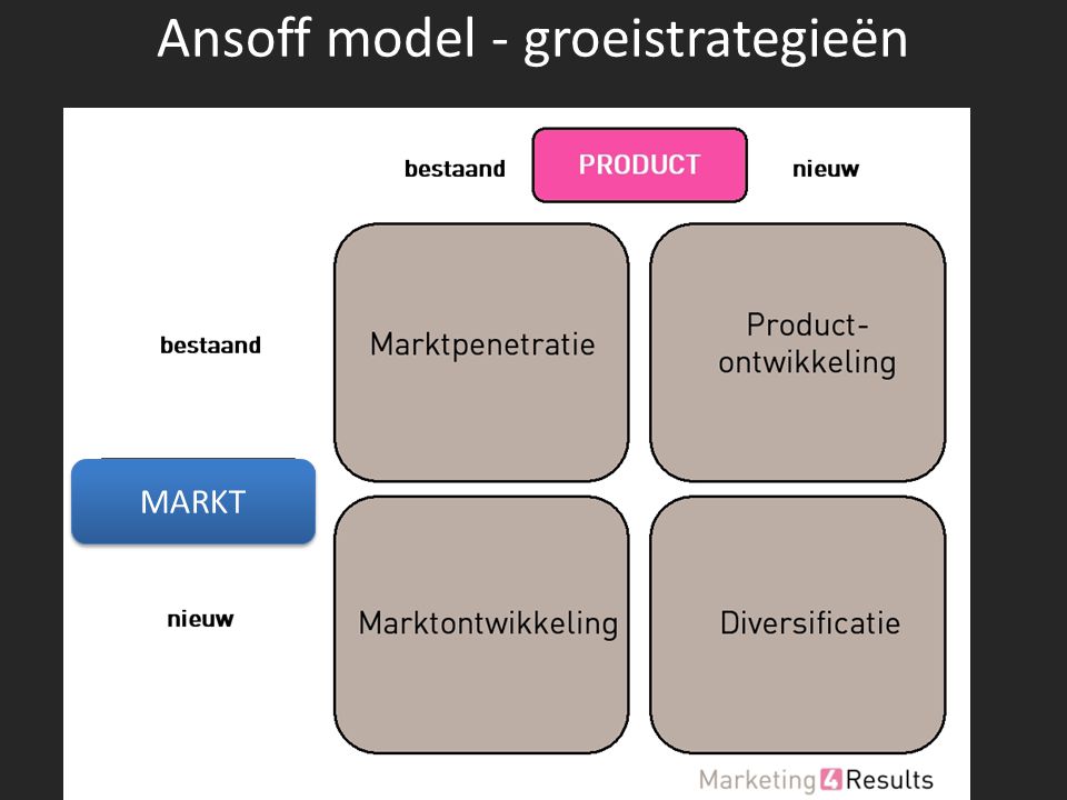 Ansoff model - groeistrategieën MARKT