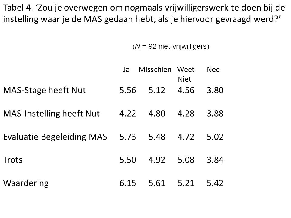 Ja Misschien Weet Nee Niet MAS-Stage heeft Nut MAS-Instelling heeft Nut Evaluatie Begeleiding MAS Trots Waardering Tabel 4.