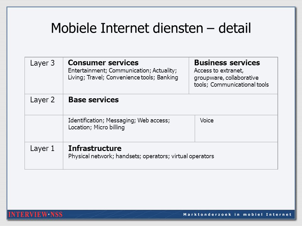 Mobiele Internet diensten – detail Layer 3 Consumer services Entertainment; Communication; Actuality; Living; Travel; Convenience tools; Banking Business services Access to extranet, groupware, collaborative tools; Communicational tools Layer 2Base services Identification; Messaging; Web access; Location; Micro billing Voice Layer 1Infrastructure Physical network; handsets; operators; virtual operators