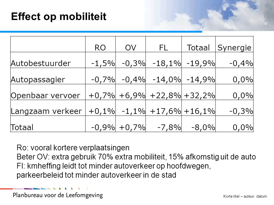 5 Korte titel – auteur, datum Effect op mobiliteit ROOVFLTotaalSynergie Autobestuurder-1,5%-0,3%-18,1%-19,9%-0,4% Autopassagier-0,7%-0,4%-14,0%-14,9%0,0% Openbaar vervoer+0,7%+6,9%+22,8%+32,2%0,0% Langzaam verkeer+0,1%-1,1%+17,6%+16,1%-0,3% Totaal-0,9%+0,7%-7,8%-8,0%0,0% Ro: vooral kortere verplaatsingen Beter OV: extra gebruik 70% extra mobiliteit, 15% afkomstig uit de auto Fl: kmheffing leidt tot minder autoverkeer op hoofdwegen, parkeerbeleid tot minder autoverkeer in de stad