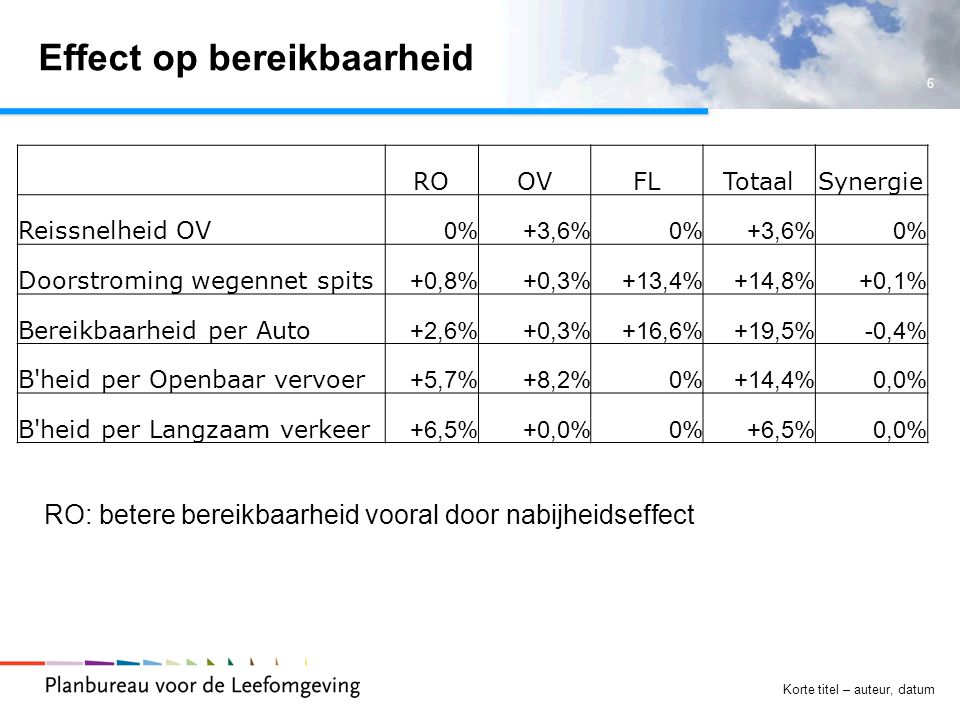 6 Korte titel – auteur, datum Effect op bereikbaarheid ROOVFLTotaalSynergie Reissnelheid OV 0%+3,6%0%+3,6%0% Doorstroming wegennet spits +0,8%+0,3%+13,4%+14,8%+0,1% Bereikbaarheid per Auto +2,6%+0,3%+16,6%+19,5%-0,4% B heid per Openbaar vervoer +5,7%+8,2%0%+14,4%0,0% B heid per Langzaam verkeer +6,5%+0,0%0%+6,5%0,0% RO: betere bereikbaarheid vooral door nabijheidseffect
