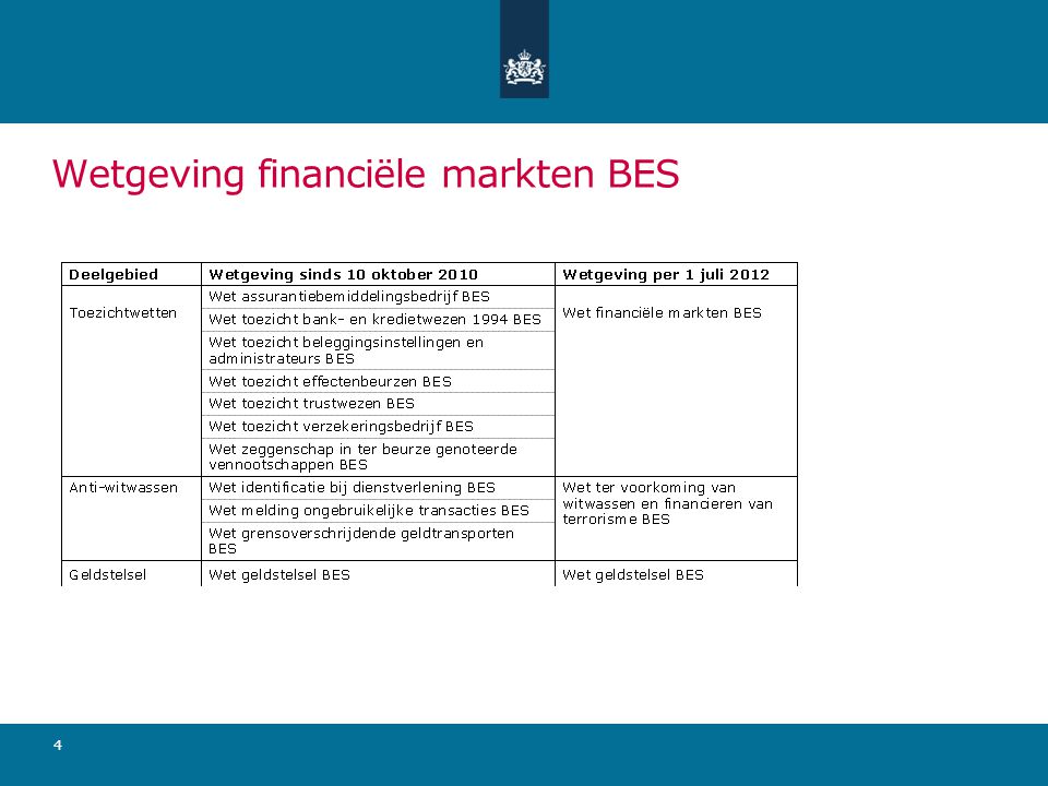 Wetgeving financiële markten BES 4