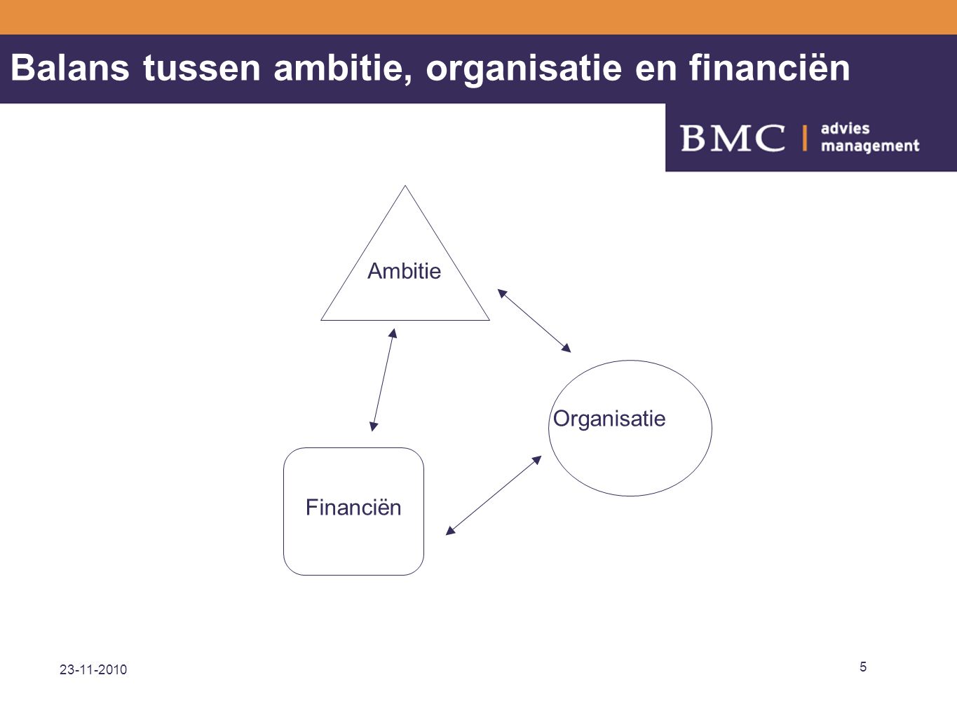 Balans tussen ambitie, organisatie en financiën Ambitie Organisatie Financiën