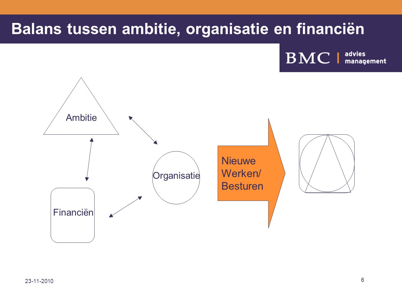 Ambitie Organisatie Financiën Nieuwe Werken/ Besturen Balans tussen ambitie, organisatie en financiën