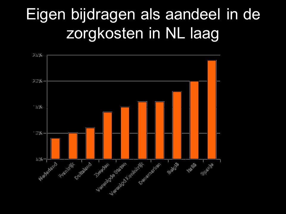 Eigen bijdragen als aandeel in de zorgkosten in NL laag