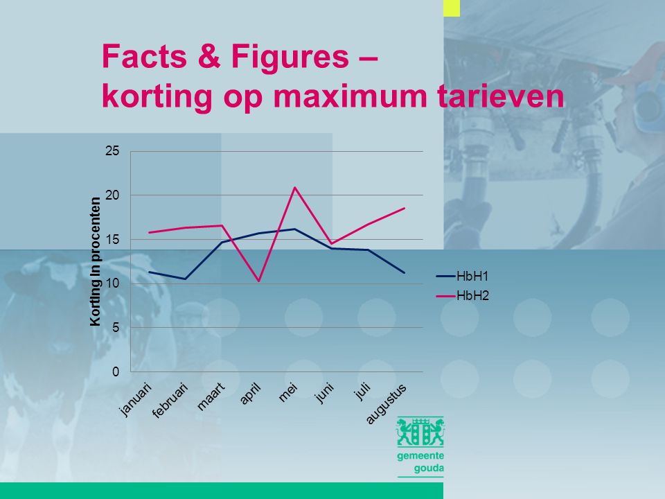Facts & Figures – korting op maximum tarieven