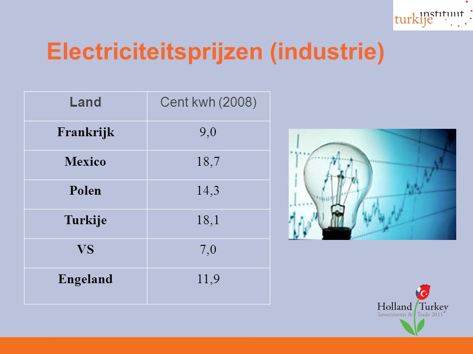 Electriciteitsprijzen (industrie) LandCent kwh (2008) Frankrijk9,0 Mexico18,7 Polen14,3 Turkije18,1 VS7,0 Engeland11,9