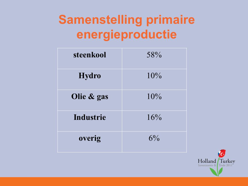 Samenstelling primaire energieproductie steenkool58% Hydro10% Olie & gas10% Industrie16% overig6%