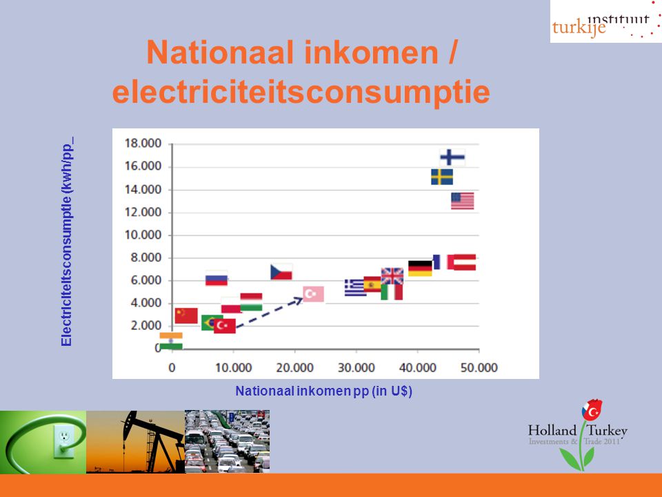 Nationaal inkomen / electriciteitsconsumptie Electriciteitsconsumptie (kwh/pp_ Nationaal inkomen pp (in U$)