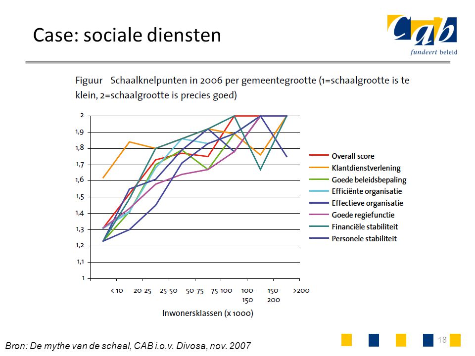 18 Case: sociale diensten Bron: De mythe van de schaal, CAB i.o.v. Divosa, nov. 2007