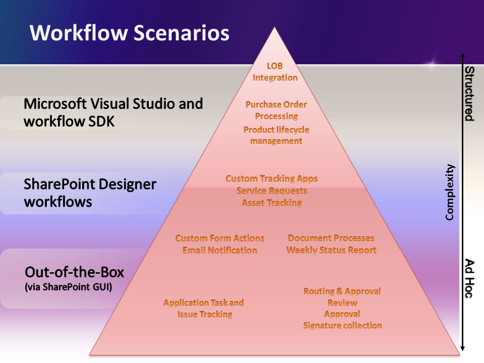 Workflow Scenarios Structured Ad Hoc Complexity