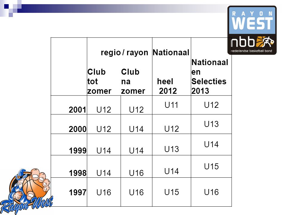 regio / rayon Nationaal Club tot zomer Club na zomer heel 2012 Nationaal en Selecties U12 U11U U12U14U12 U U14 U13 U U14U16 U14 U U16 U15U16