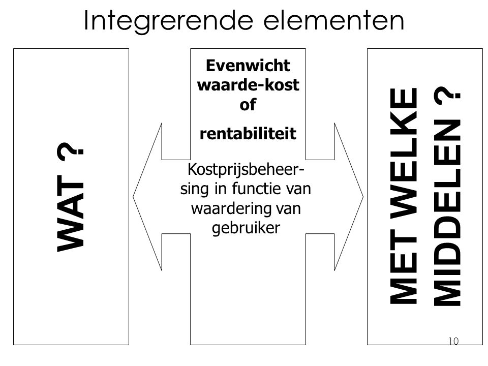 10 Integrerende elementen Kostprijsbeheer- sing in functie van waardering van gebruiker Evenwicht waarde-kost of rentabiliteit WAT .
