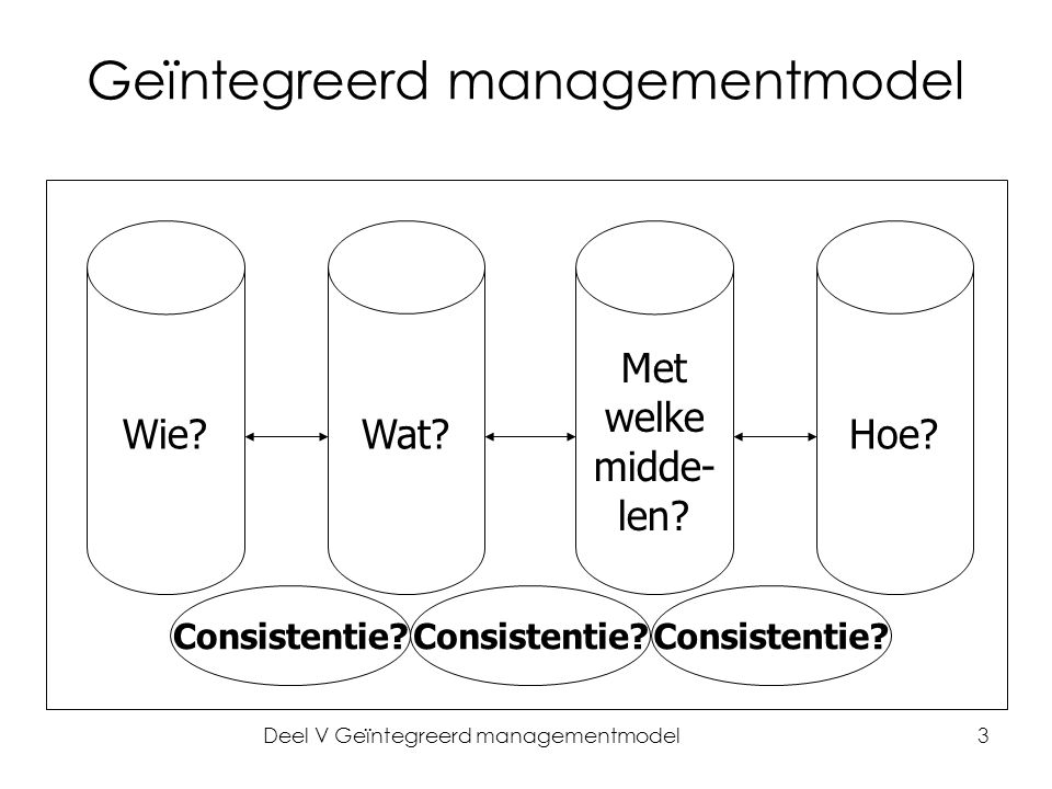 Deel V Geïntegreerd managementmodel3 Geïntegreerd managementmodel Wie Wat.