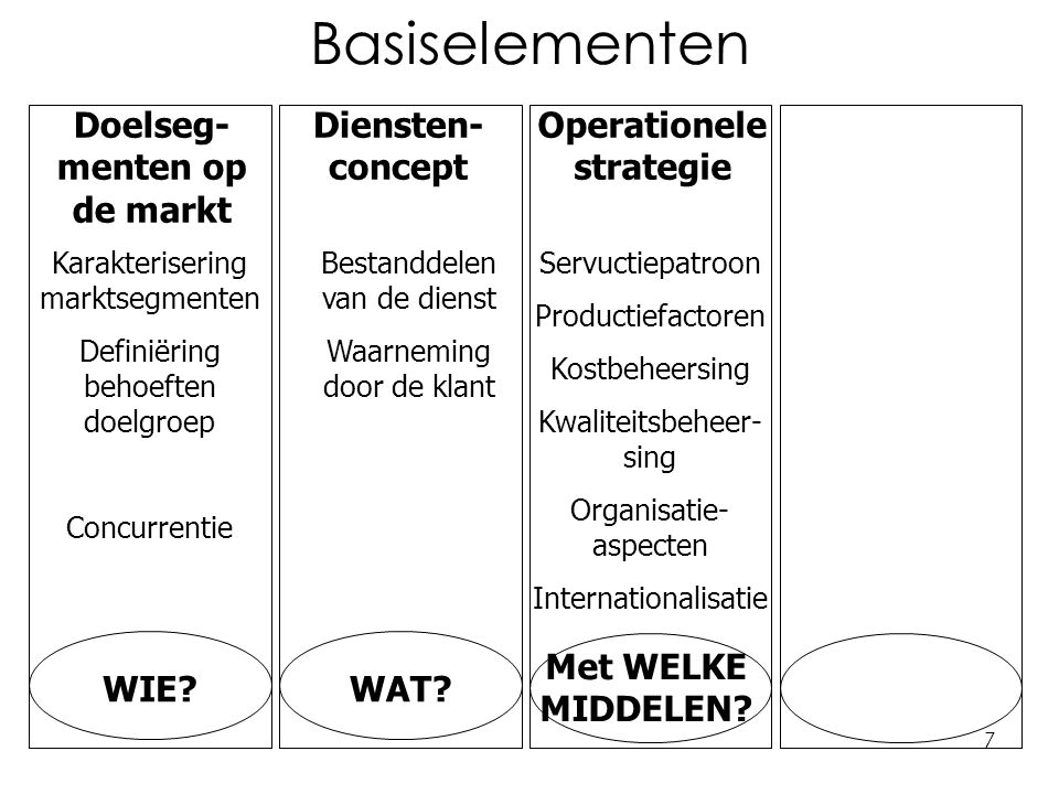 7 Basiselementen Doelseg- menten op de markt Diensten- concept Operationele strategie Karakterisering marktsegmenten Definiëring behoeften doelgroep Concurrentie WIE WAT.