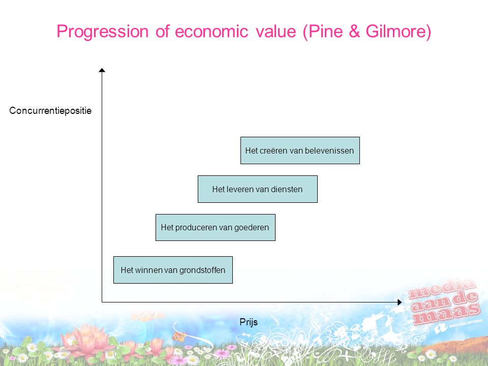 Concurrentiepositie Prijs Het winnen van grondstoffen Het produceren van goederen Het leveren van diensten Het creëren van belevenissen Progression of economic value (Pine & Gilmore)