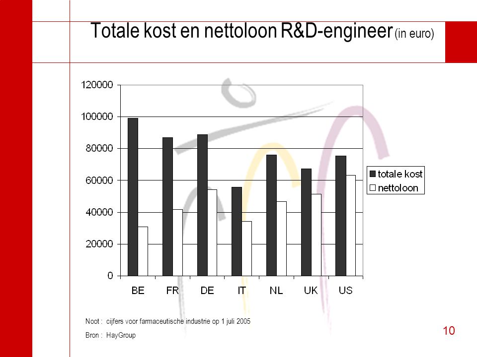 10 Totale kost en nettoloon R&D-engineer (in euro) Noot : cijfers voor farmaceutische industrie op 1 juli 2005 Bron : HayGroup