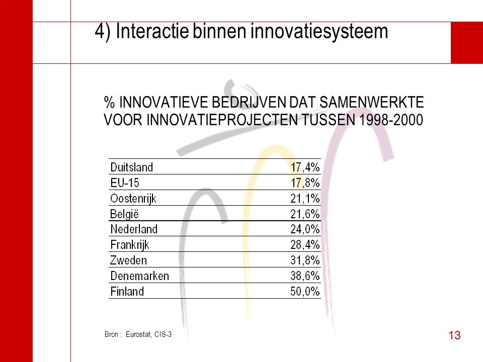 13 4) Interactie binnen innovatiesysteem % INNOVATIEVE BEDRIJVEN DAT SAMENWERKTE VOOR INNOVATIEPROJECTEN TUSSEN Bron : Eurostat, CIS-3