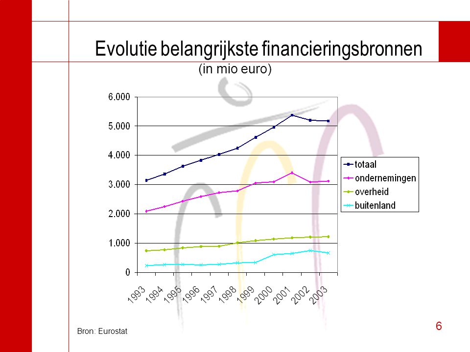 6 6 Evolutie belangrijkste financieringsbronnen (in mio euro) Bron: Eurostat