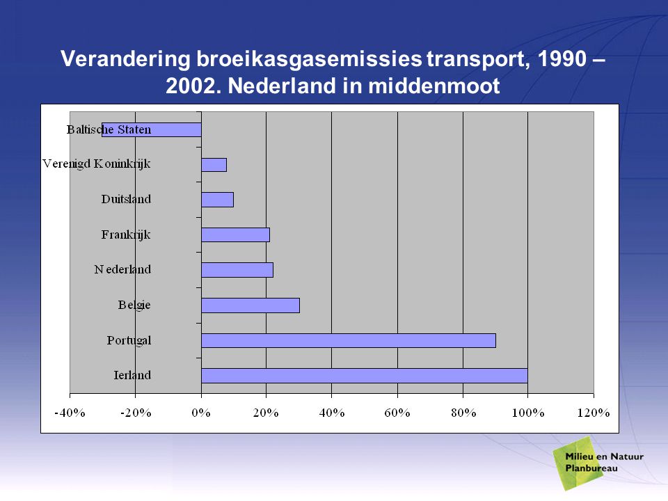 Verandering broeikasgasemissies transport, 1990 – Nederland in middenmoot