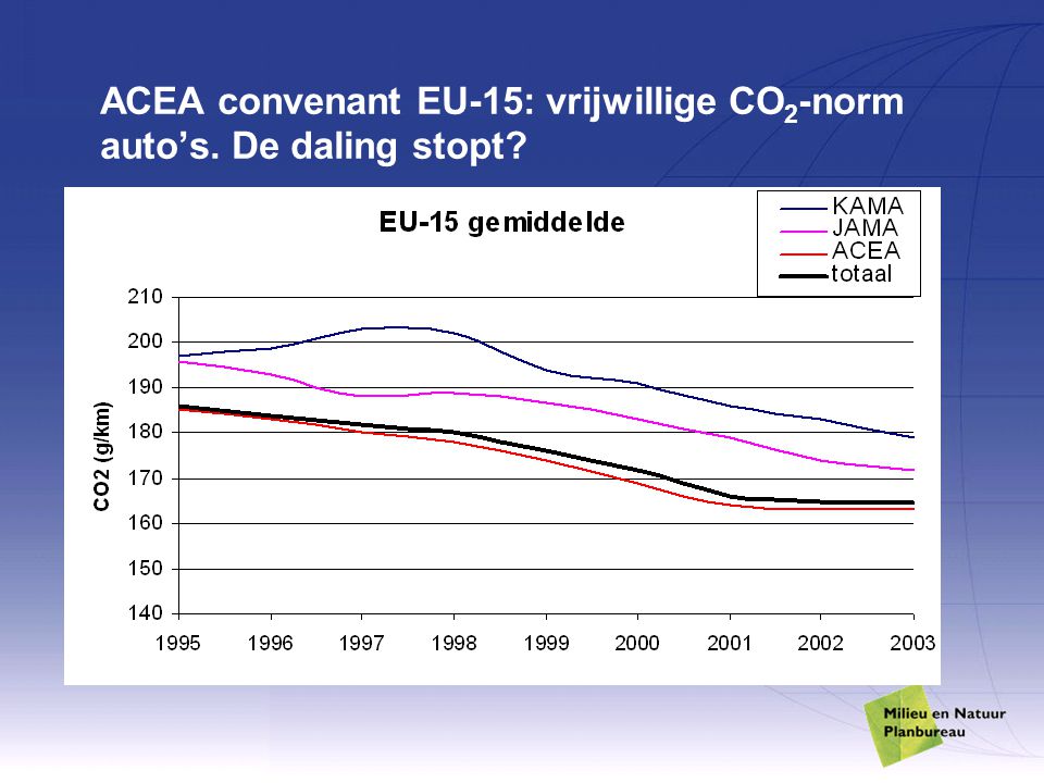 ACEA convenant EU-15: vrijwillige CO 2 -norm auto’s. De daling stopt