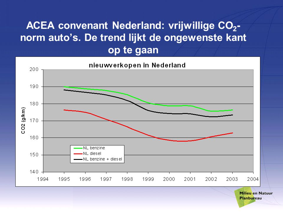 ACEA convenant Nederland: vrijwillige CO 2 - norm auto’s.