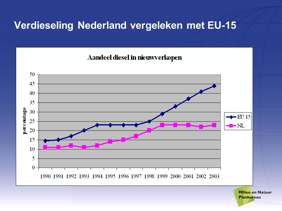 Verdieseling Nederland vergeleken met EU-15