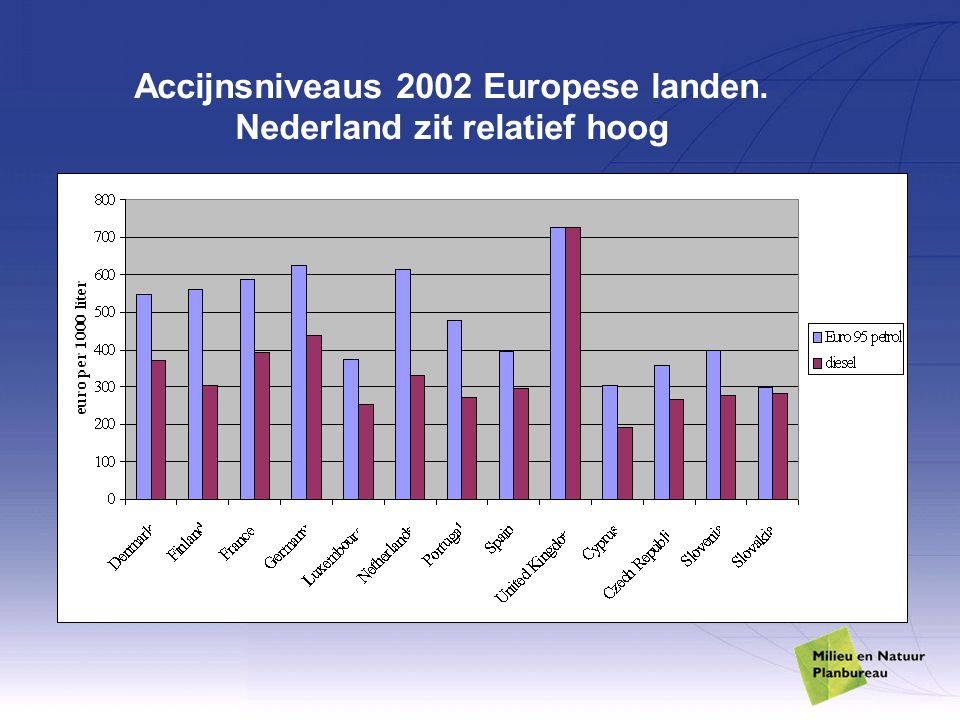Accijnsniveaus 2002 Europese landen. Nederland zit relatief hoog