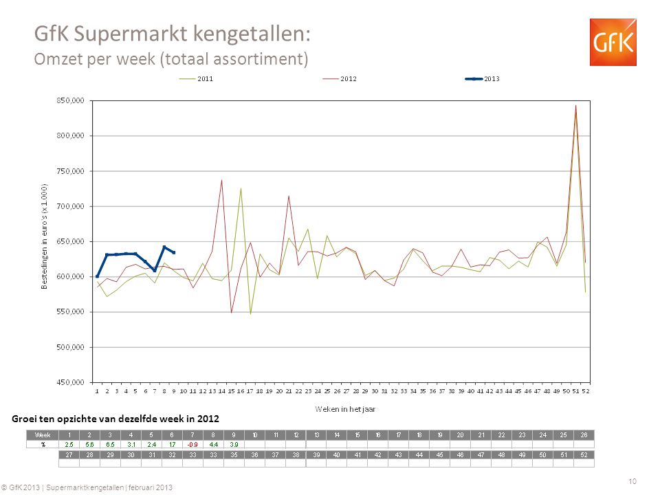 10 © GfK 2013 | Supermarktkengetallen | februari 2013 GfK Supermarkt kengetallen: Omzet per week (totaal assortiment) Groei ten opzichte van dezelfde week in 2012