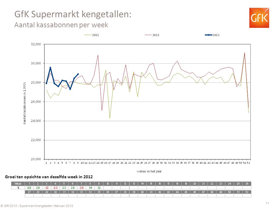 11 © GfK 2013 | Supermarktkengetallen | februari 2013 GfK Supermarkt kengetallen: Aantal kassabonnen per week Groei ten opzichte van dezelfde week in 2012