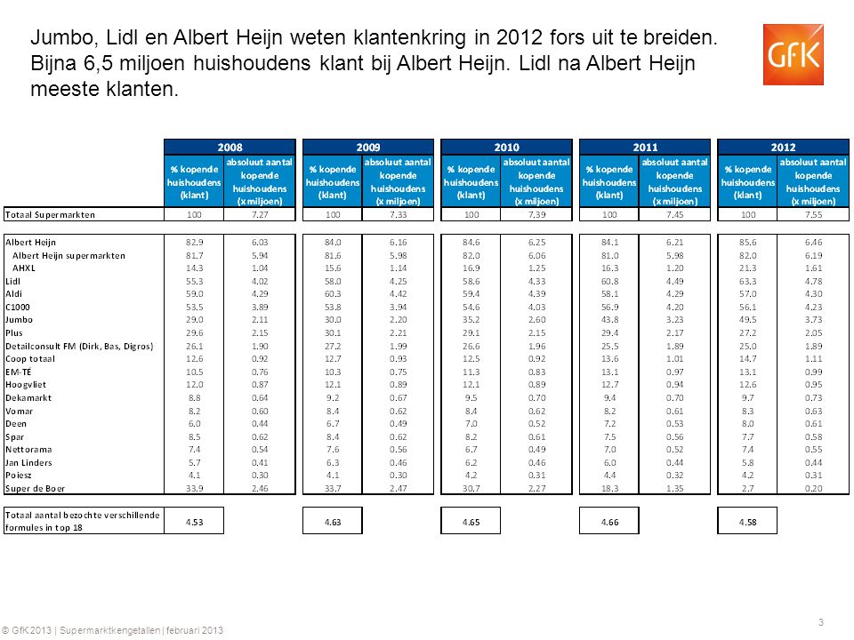 3 © GfK 2013 | Supermarktkengetallen | februari 2013 Jumbo, Lidl en Albert Heijn weten klantenkring in 2012 fors uit te breiden.