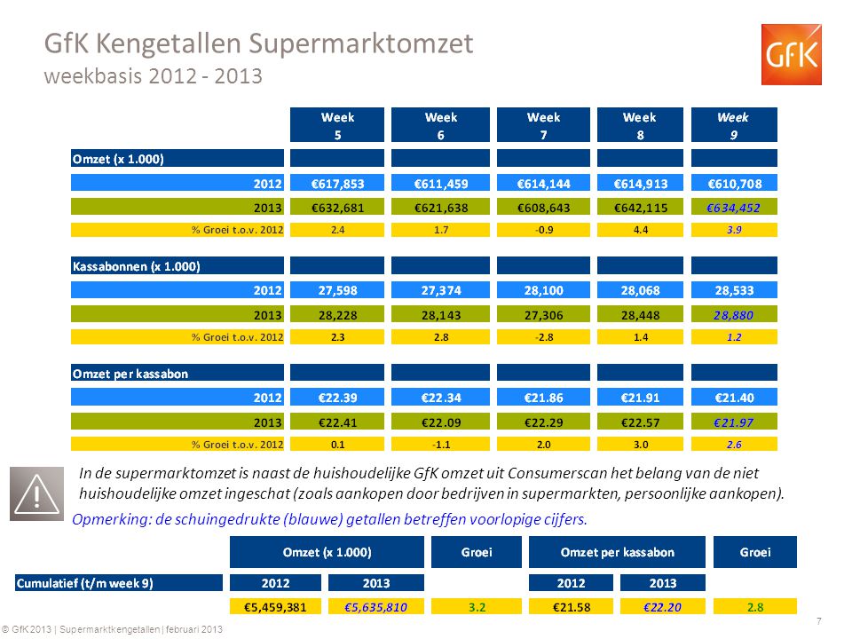 7 © GfK 2013 | Supermarktkengetallen | februari 2013 GfK Kengetallen Supermarktomzet weekbasis Opmerking: de schuingedrukte (blauwe) getallen betreffen voorlopige cijfers.