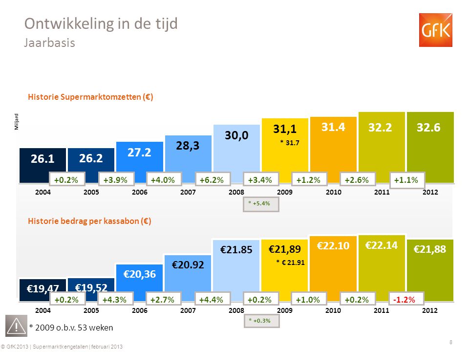 8 © GfK 2013 | Supermarktkengetallen | februari 2013 Historie Supermarktomzetten (€) Historie bedrag per kassabon (€) +0.2%+3.9%+4.0%+6.2% +0.2%+4.3%+2.7%+4.4% Ontwikkeling in de tijd Jaarbasis +3.4% +0.2% * 2009 o.b.v.