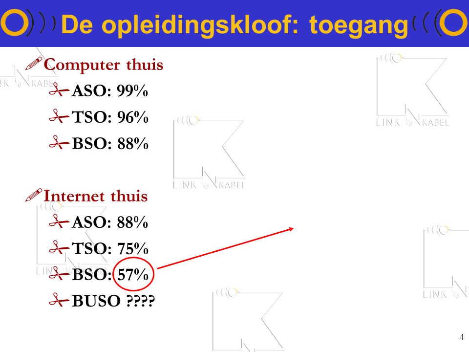 4 De opleidingskloof: toegang !Computer thuis #ASO: 99% #TSO: 96% #BSO: 88% !Internet thuis #ASO: 88% #TSO: 75% #BSO: 57% #BUSO