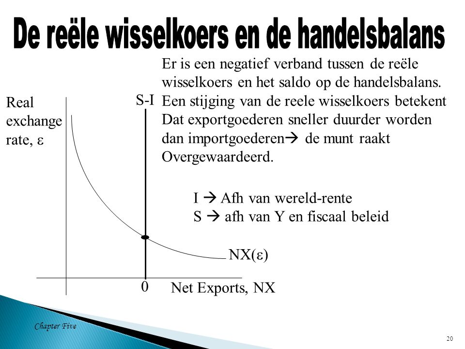 Chapter Five 20 NX(  ) Net Exports, NX Real exchange rate,  0 S-I Er is een negatief verband tussen de reële wisselkoers en het saldo op de handelsbalans.