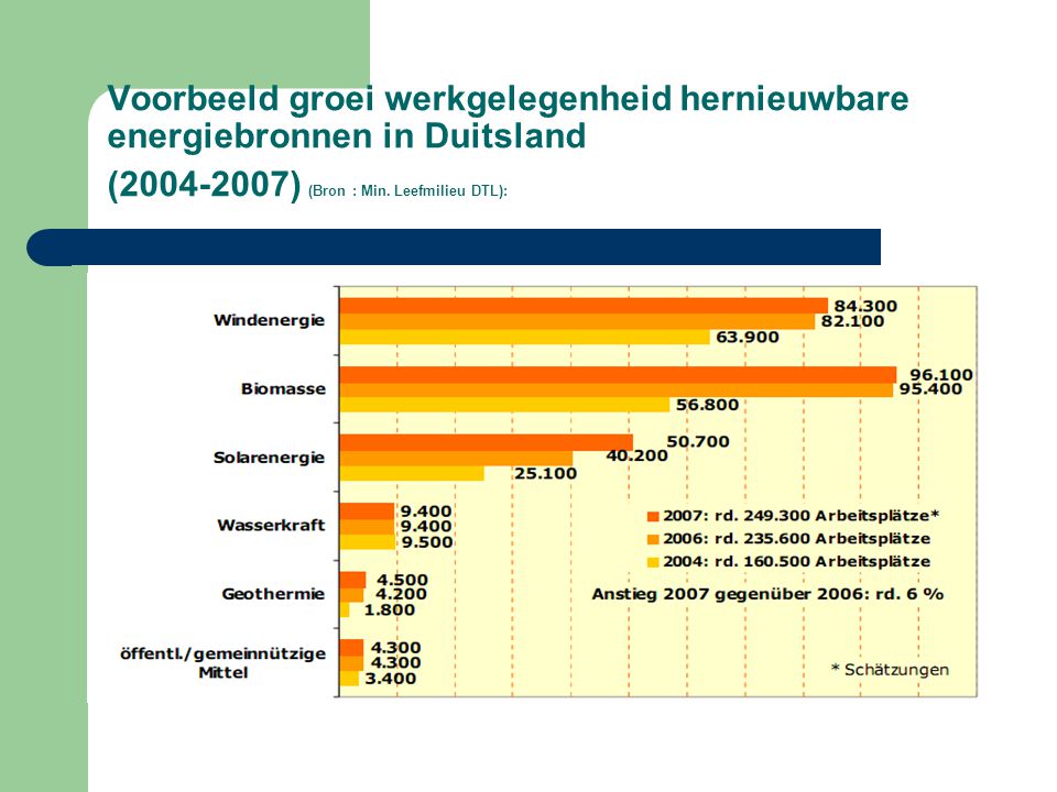 Voorbeeld groei werkgelegenheid hernieuwbare energiebronnen in Duitsland ( ) (Bron : Min.
