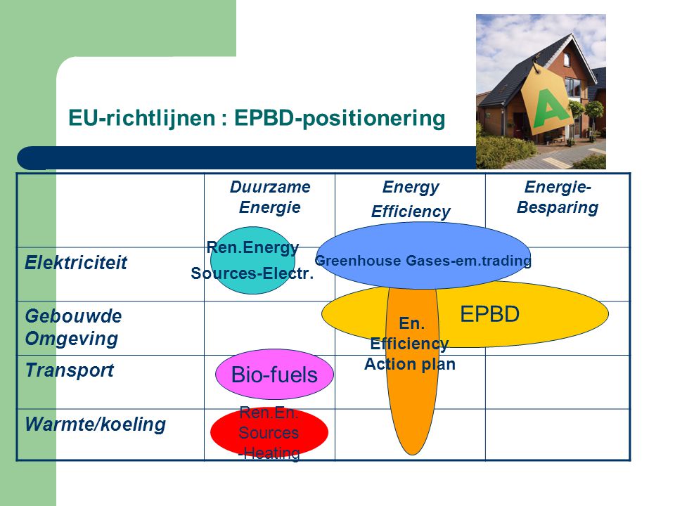 EU-richtlijnen : EPBD-positionering Duurzame Energie Energy Efficiency Energie- Besparing Elektriciteit Gebouwde Omgeving Transport Warmte/koeling Ren.Energy Sources-Electr.
