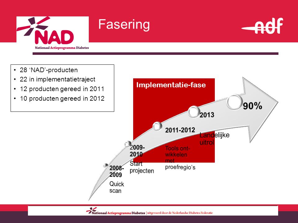 Implementatie-fase Fasering 28 ‘NAD’-producten 22 in implementatietraject 12 producten gereed in producten gereed in 2012