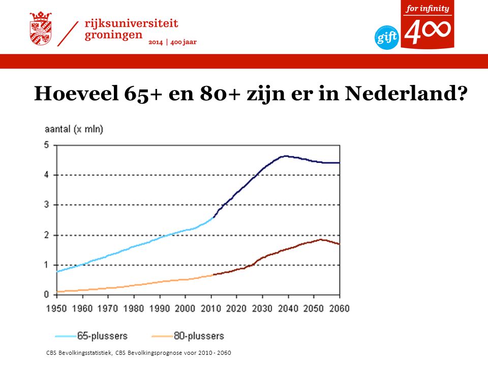 CBS Bevolkingsstatistiek, CBS Bevolkingsprognose voor Hoeveel 65+ en 80+ zijn er in Nederland
