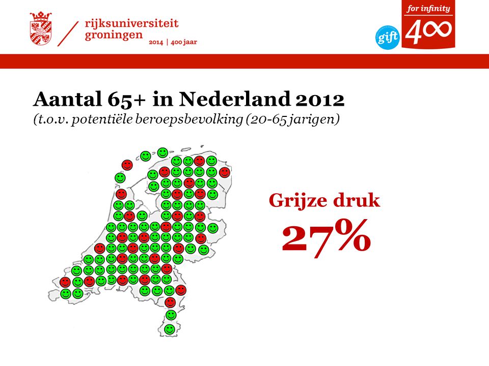 Aantal 65+ in Nederland 2012 (t.o.v. potentiële beroepsbevolking (20-65 jarigen) 27% Grijze druk
