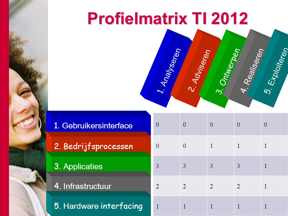 Profielmatrix TI Analyseren 2. Adviseren 3.