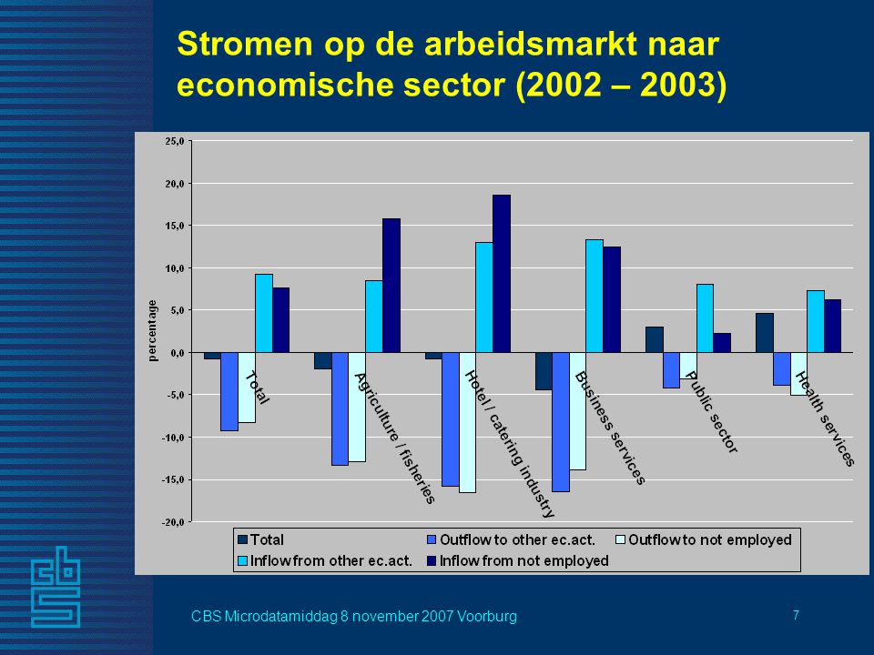 CBS Microdatamiddag 8 november 2007 Voorburg 7 Stromen op de arbeidsmarkt naar economische sector (2002 – 2003)