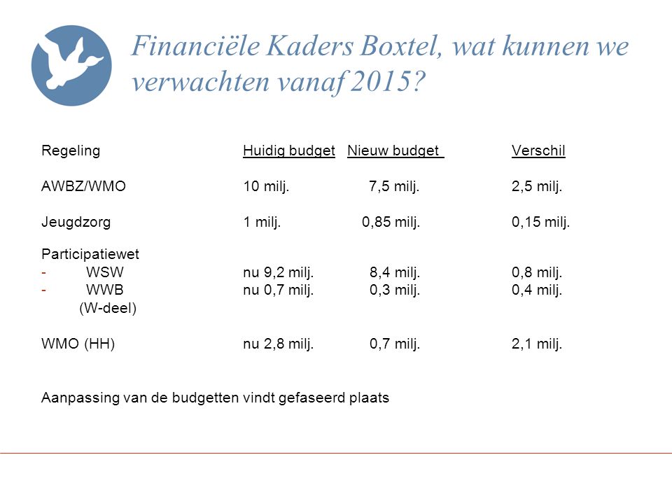 Financiële Kaders Boxtel, wat kunnen we verwachten vanaf 2015.